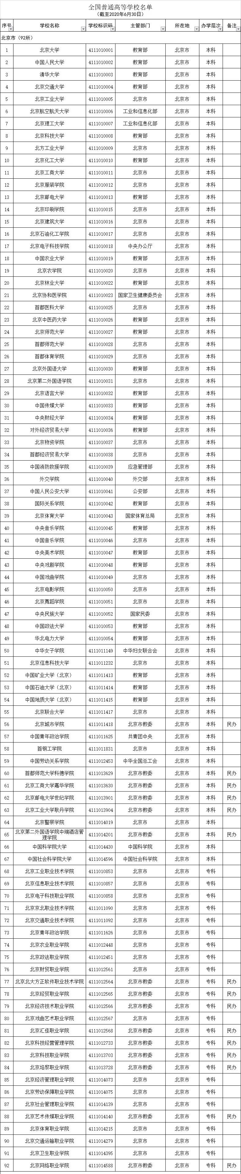 2020全国高校名单，请收好！_全国高校