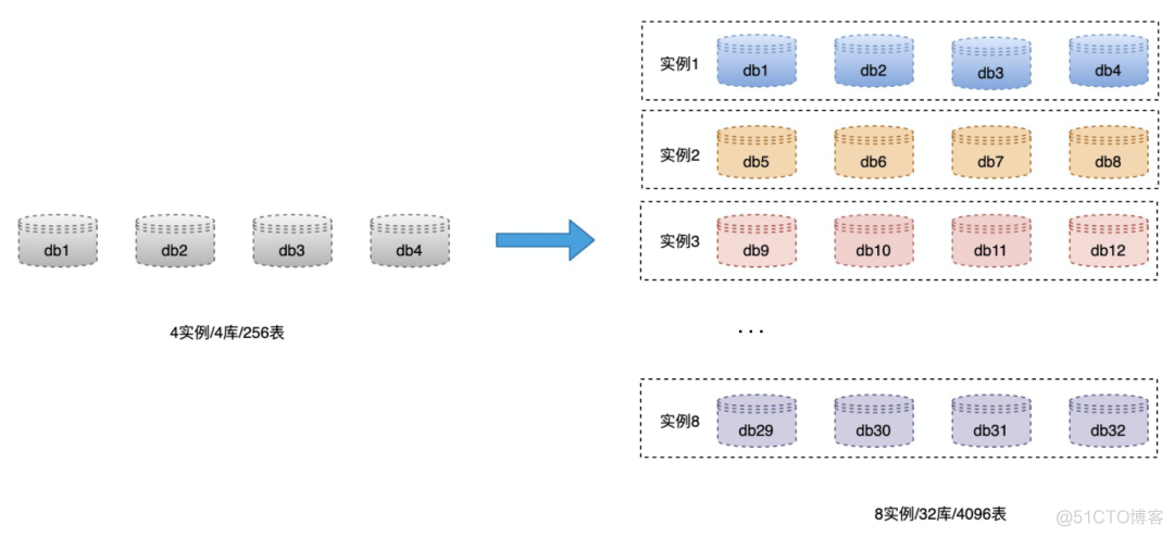 256变4096：分库分表扩容如何实现平滑数据迁移？_数据_05