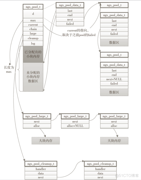 Nginx内存管理详解_Nginx