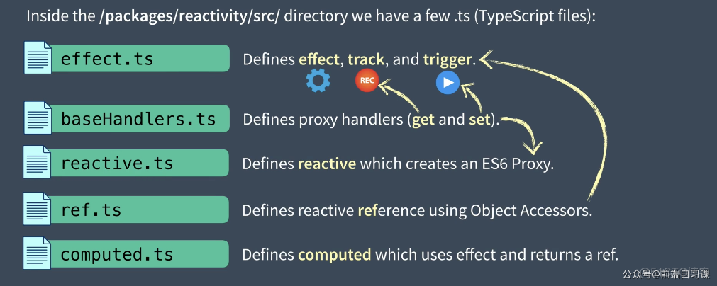 一步一步实现 Vue 3 Reactivity_vue.js_08