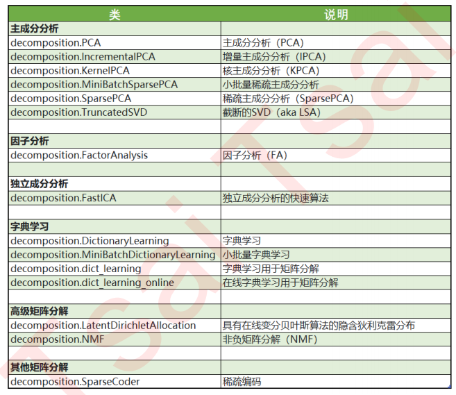 机器学习sklearn（48）： 特征工程（十五） 特征降维（六）降维算法PCA和SVD（一）概述_特征向量_04