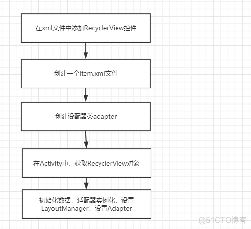 使用RecyclerView实现列表功能_封装