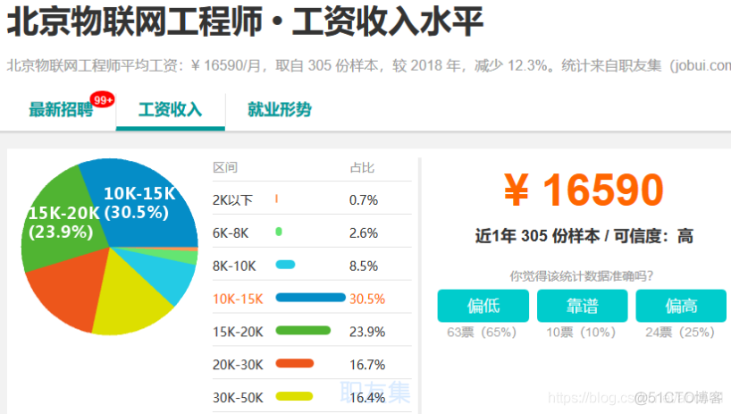 IT 行业薪资水平统计(18-19年)_IT_15