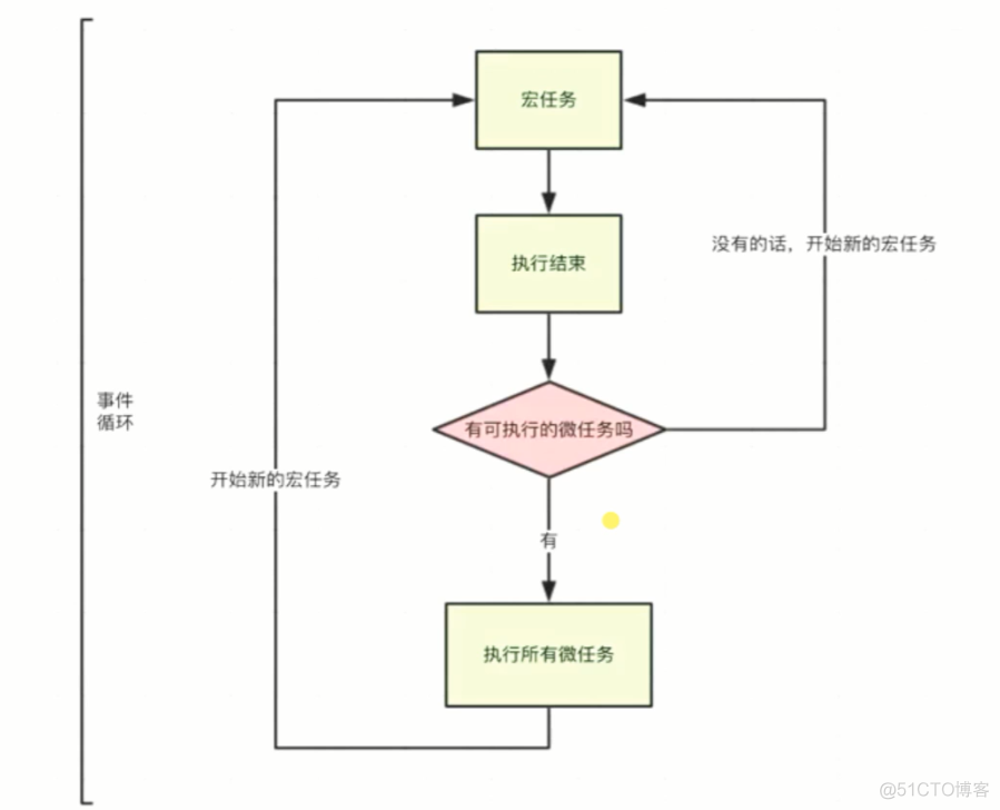 nodejs任务执行先后_执行栈_03