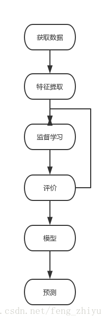 【简单学习机器学习】学习笔记之机器学习_机器学习