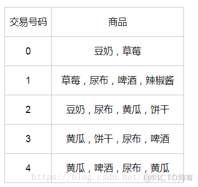 【学习记录】数据挖掘---Apriori算法_大数据挖掘