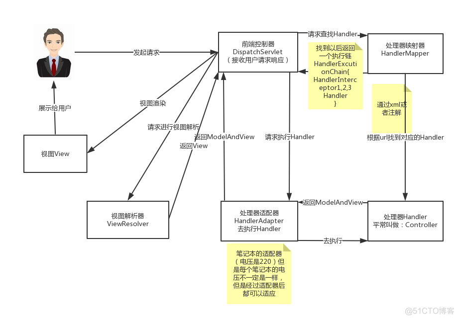 【SpringMVC学习】SpringMVC工作原理及源码分析（基于spring3.1.0）_SpringMVC_03