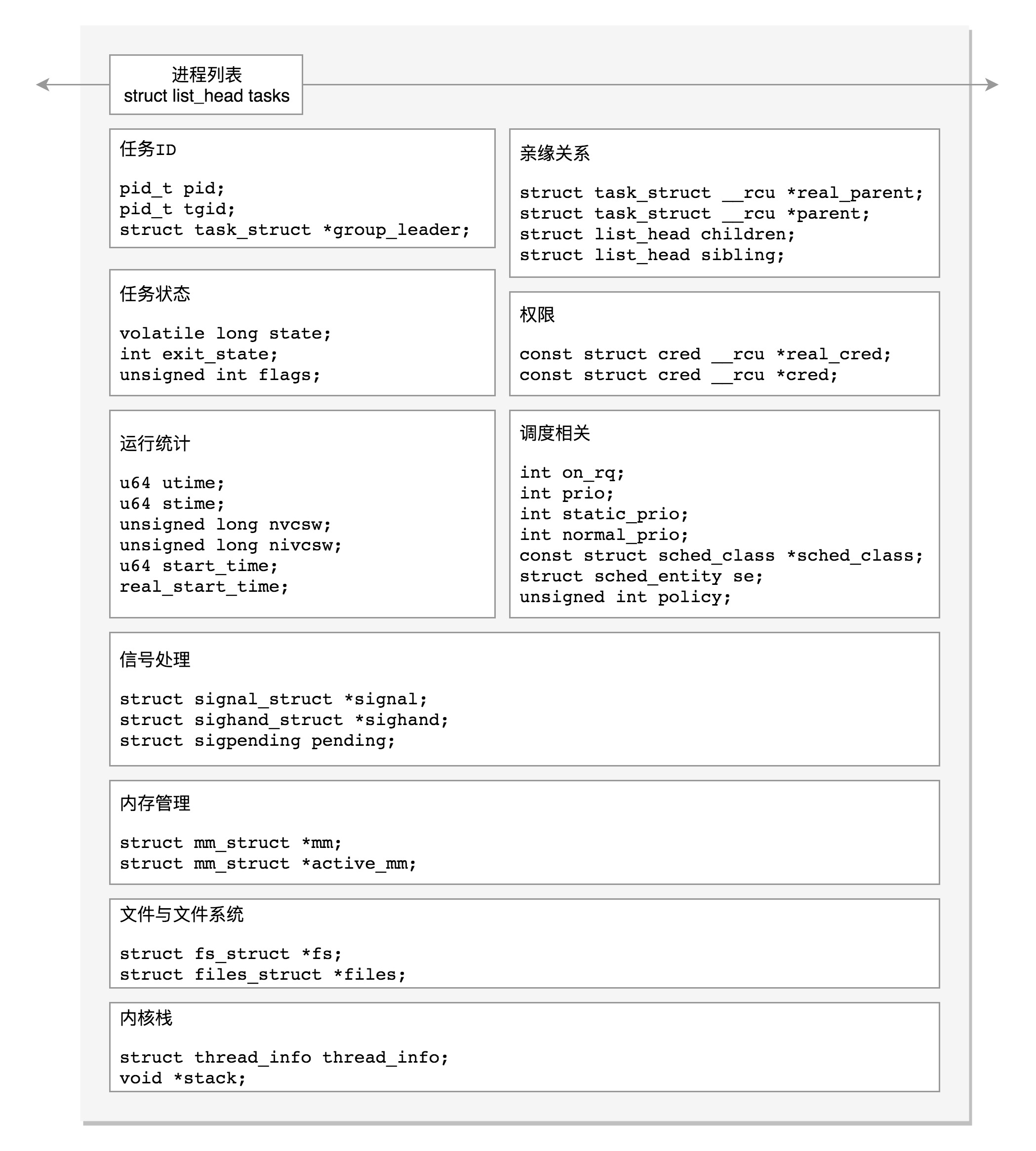 进程数据结构_Linux_02