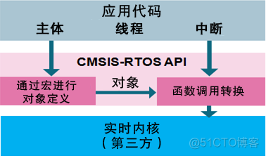 RTOS内功修炼记（八）——CMSIS RTOS API，内核通用API接口_CMSIS RTOS API