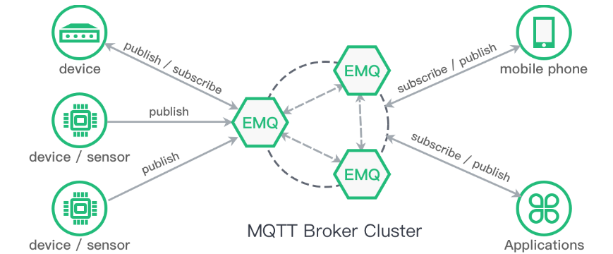 EMQX MQTT 服务器（上篇）| 使用EMQ-X搭建私有MQTT服务器_Mqtt物联网通信实战