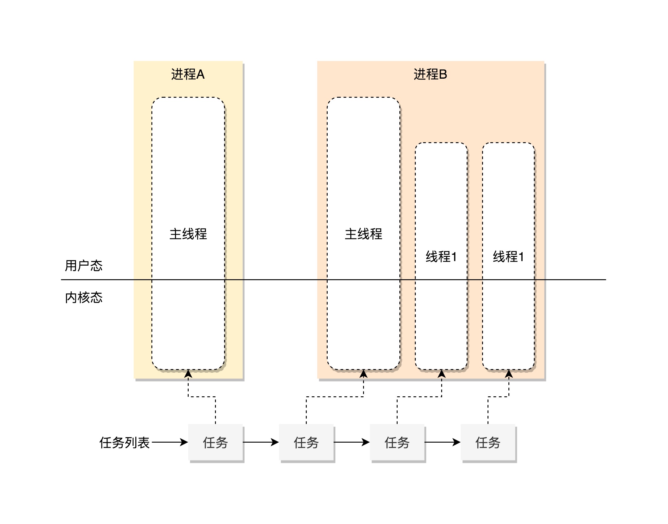 进程数据结构_Linux