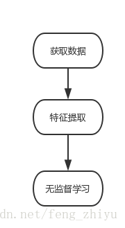 【简单学习机器学习】学习笔记之机器学习_机器学习_02