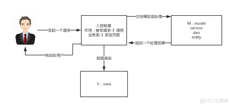 【SpringMVC学习】SpringMVC工作原理及源码分析（基于spring3.1.0）_SpringMVC_02