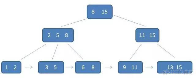 数据结构-B+树（简介）_数据结构