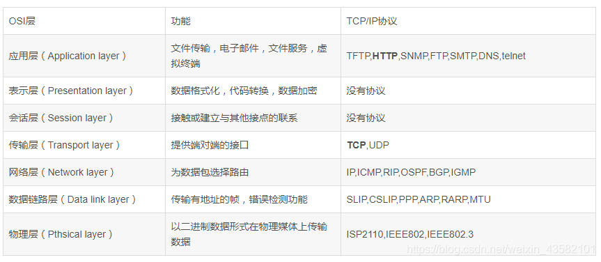 网络七层协议:OSI_经验分享