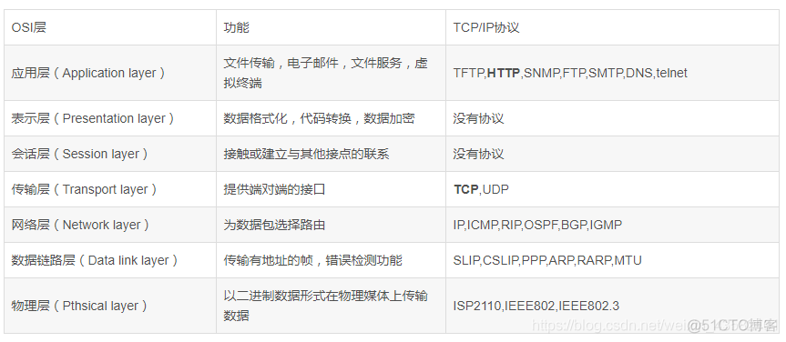 网络七层协议:OSI_经验分享