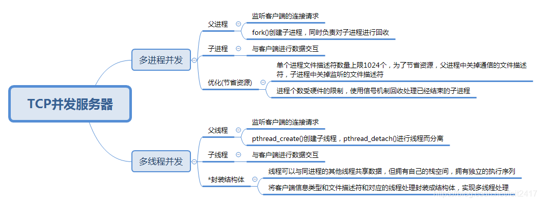 TCP并发服务器实现_TCP 