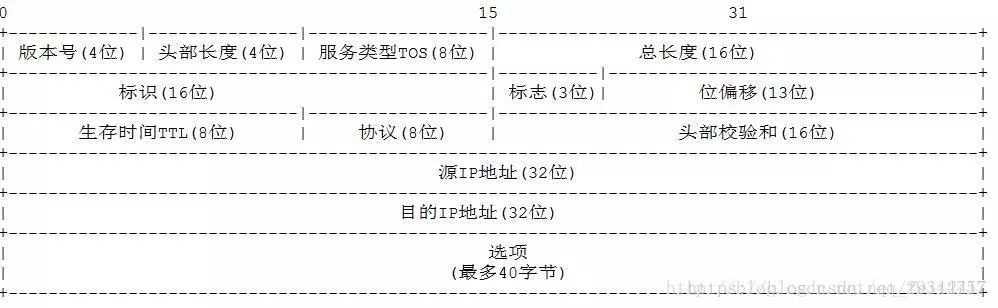 TCP/IP学习笔记（3）-IP、ARP、RARP协议_互联网基础知识