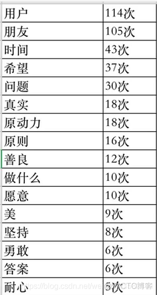 Python实现对张小龙3万字演讲分词统计_经验分享