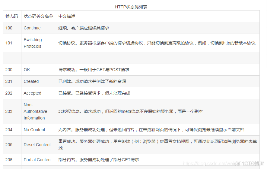 HTTP状态码_经验分享_02