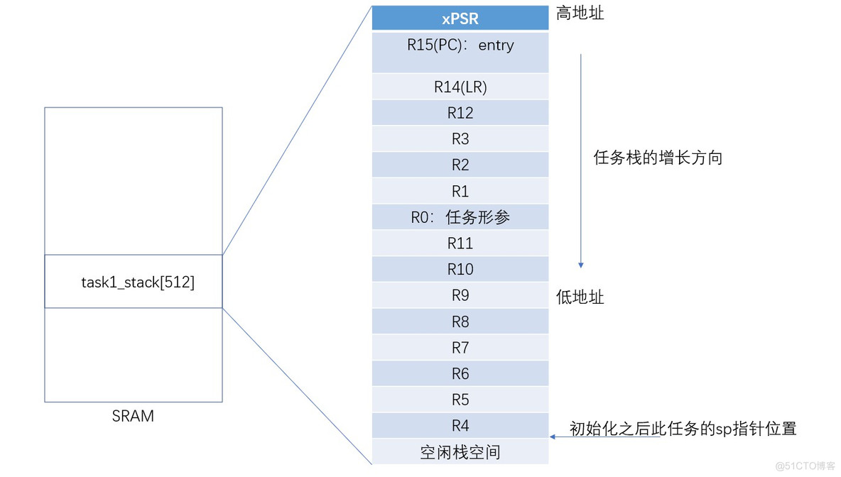 RTOS内功修炼记（一）—— 任务到底应该怎么写？_TencentOS-tiny_07