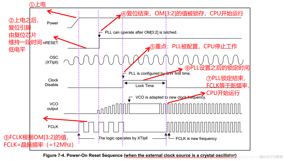 S3C2440-裸机篇-05 | S3C2440时钟体系详解（FCLK、PCLK、HCLK）_S3C2440学习之旅_06