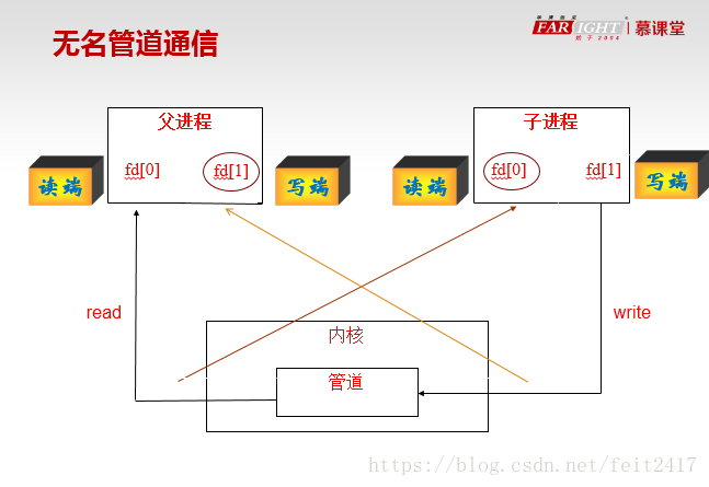 Linux进程通信之无名管道_进程间通信机制