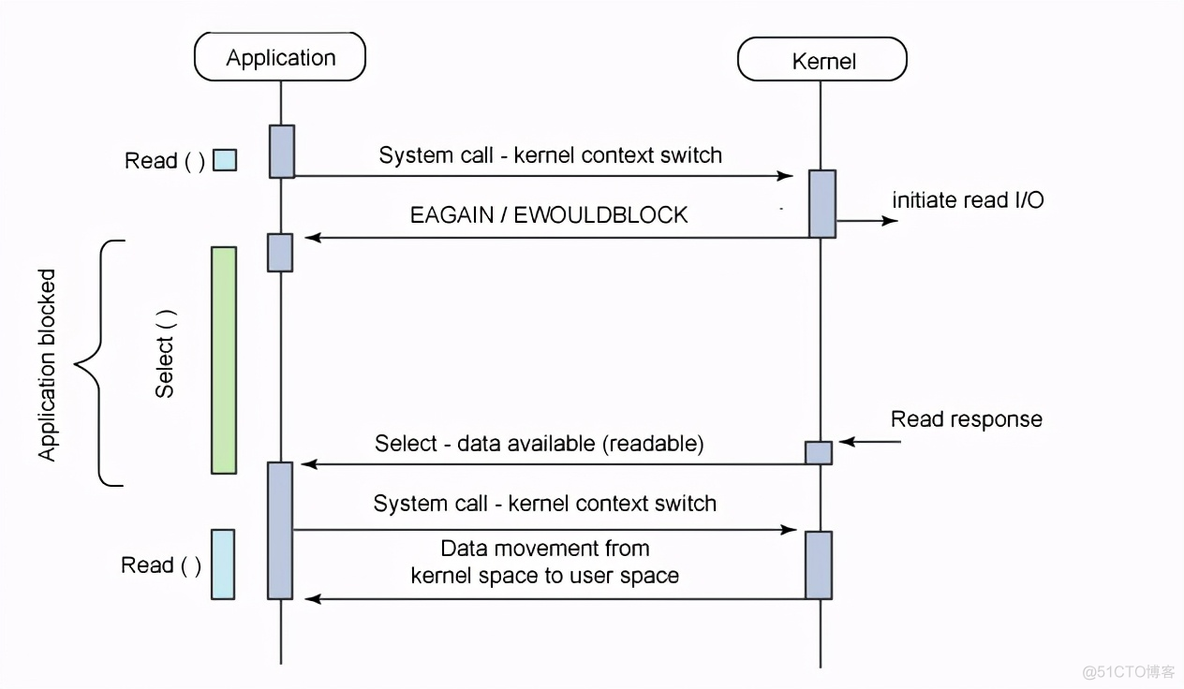 select、poll、epoll之间的区别_I/O多路复用