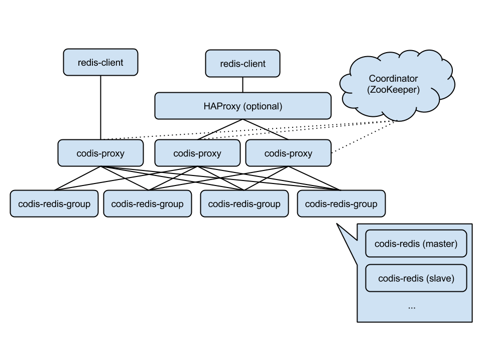 015：Redis-Codis_经验分享_03