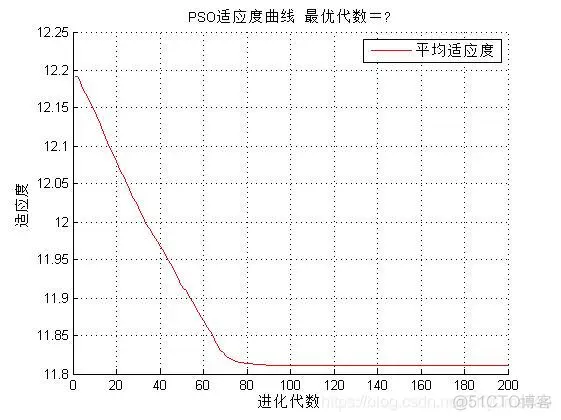 【BP预测】基于粒子群优化BP神经网络预测matlab源码_RBF神经网络_05