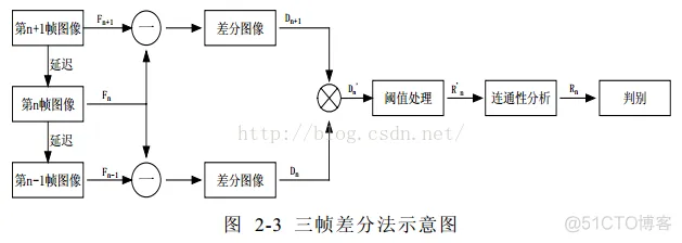 【图像识别】基于帧差法跌倒检测matlab源码_图像处理_04