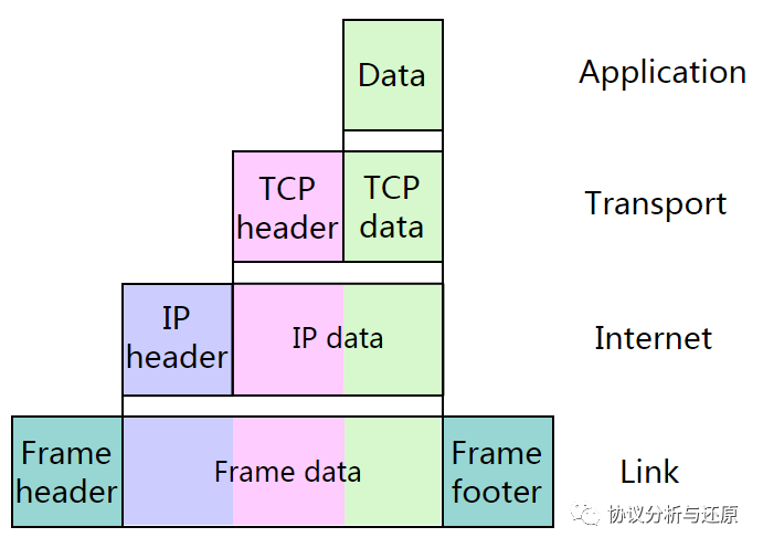 协议分析中的TCP/IP网络协议_代码