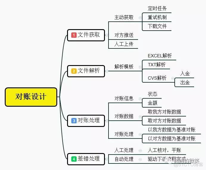 如何做一个对账系统_对账系统_02