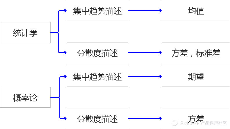 超级干货！统计学知识大梳理_统计学_02