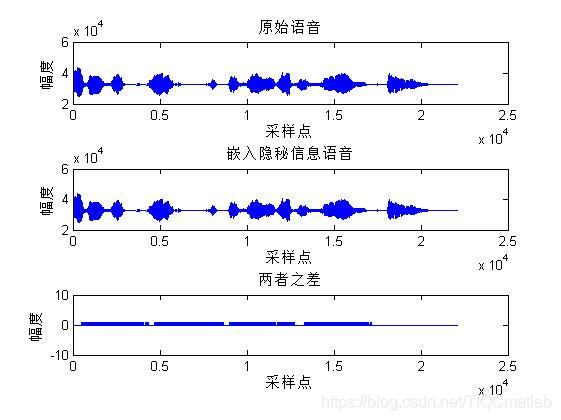 【语音隐藏】基于 LSB语音信息隐藏matlab源码_matlab_07