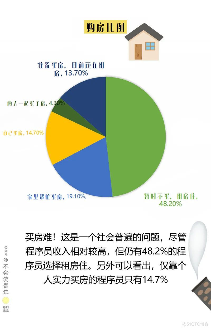 2020中国程序员大调查，平均年薪15W，单身超4成！_程序员_08