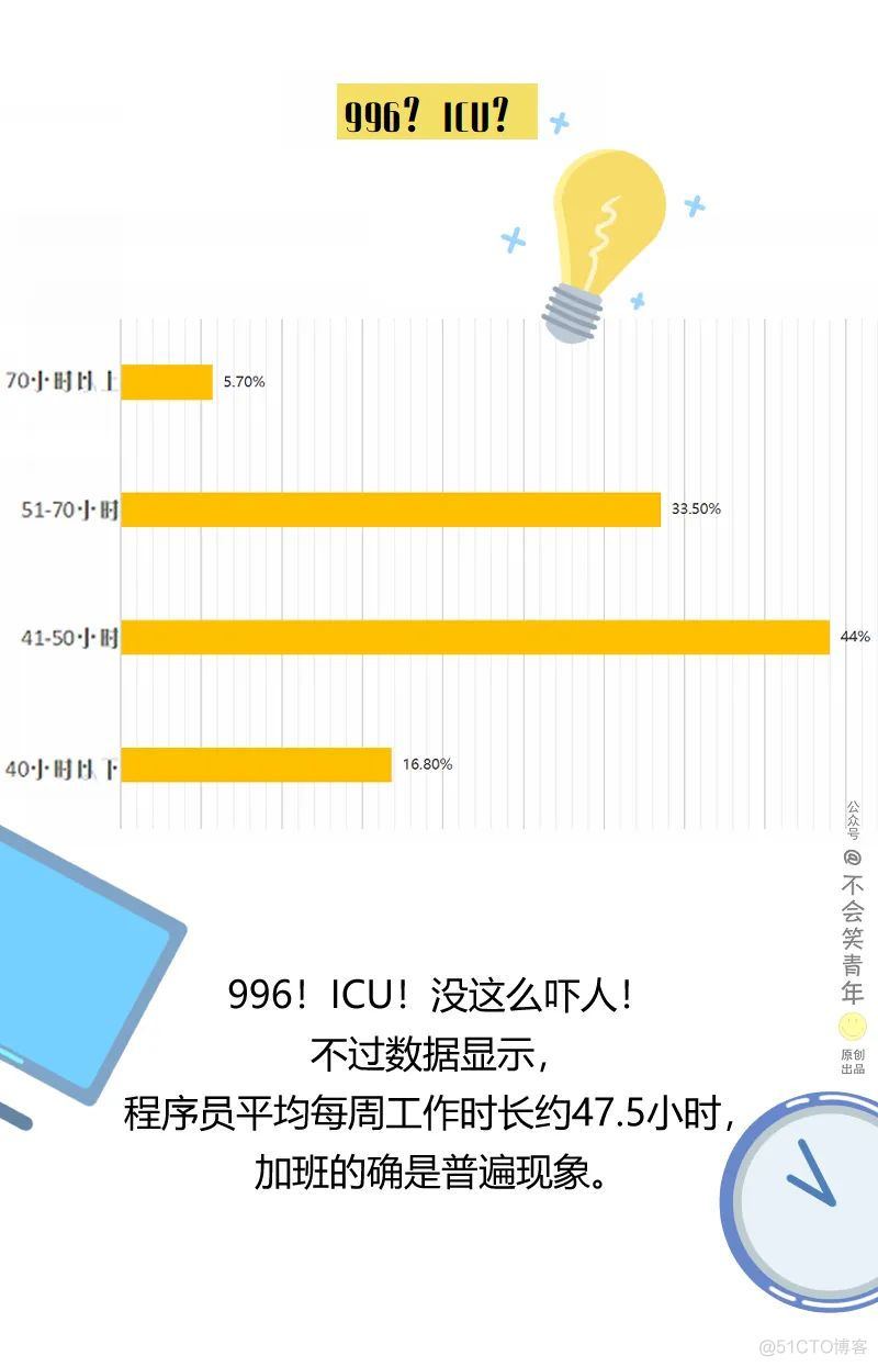 2020中国程序员大调查，平均年薪15W，单身超4成！_程序员_10