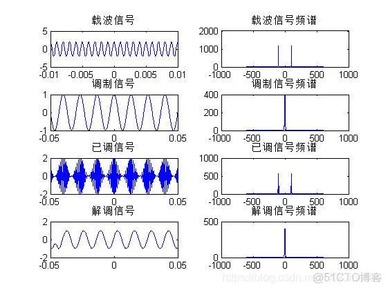 【信号处理】标准调幅信号产生+解调matlab源码_matlab_03