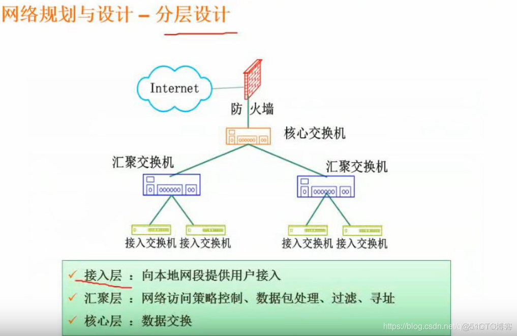 计算机网路分层设计_网络管理、计算机