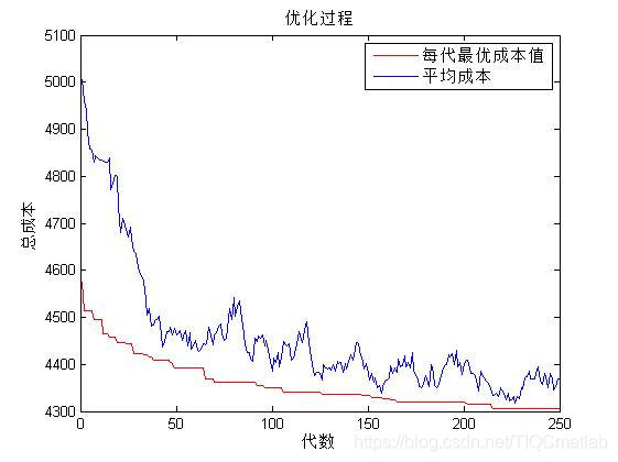 【路径规划】基于遗传结合模拟退火算法路径规划matlab源码_matlab_08