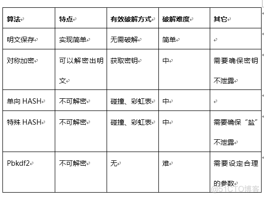 加密存储算法_算法_05