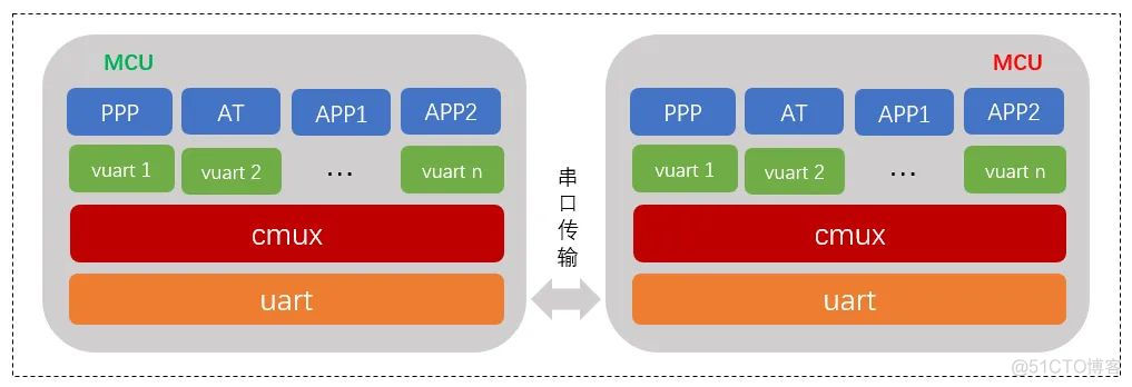 CMUX 软件包发布 | 不一样的串口复用_CMUX 