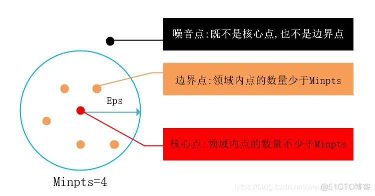 【数据分析】基于多元宇宙优化DBSCAN聚类matlab源码_源码