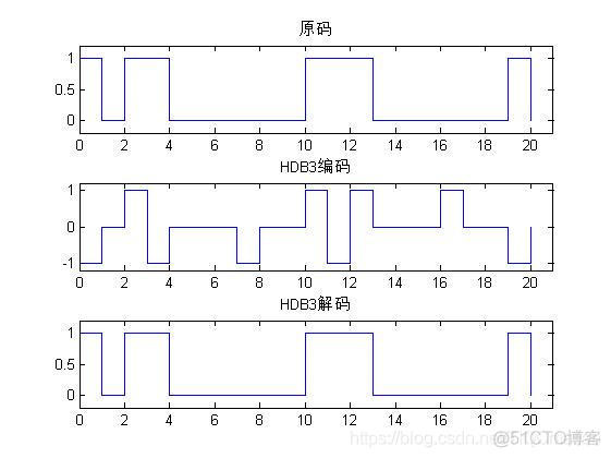 【信号处理】三阶高密度双极型码matlab源码_信号处理