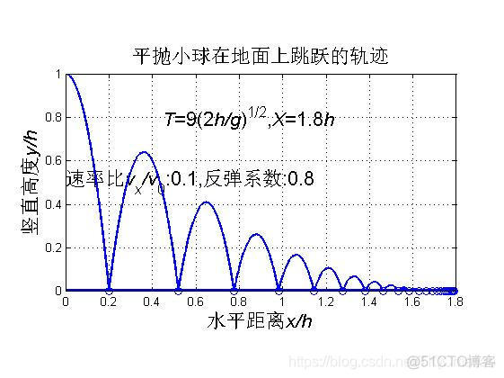 【运动学】平抛小球地面跳跃规律matlab源码_物理应用