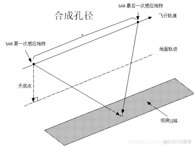 【雷达通信】合成孔径雷达(SAR)的点目标仿真matlab源码_雷达