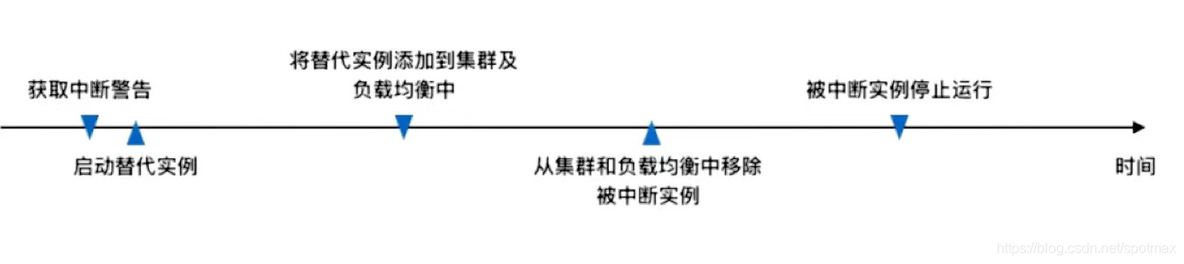 云端干货 | 降本秘籍：竞价实例应用与集群管理_云计算_02