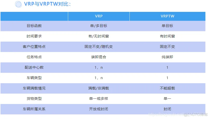 【vrp问题求解】基于遗传算法的带时间窗的车辆路径问题VRPTW_路径规划