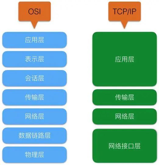 一文读懂 TCP/IP 网络模型_网络的分层体系结构