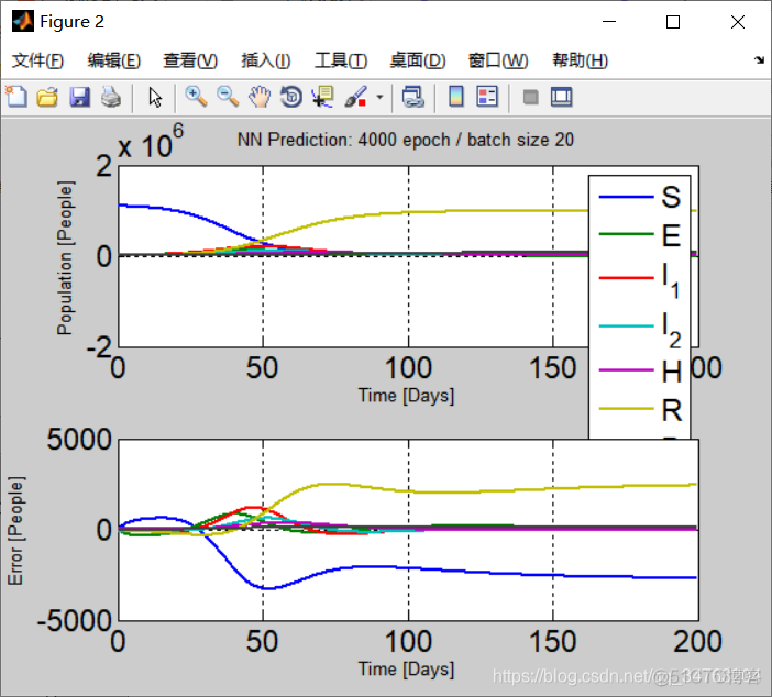 【数学模型】基于SEIRS传染病模型matlab源码_SEIRS_02